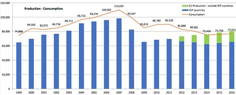 Sales in global market regions